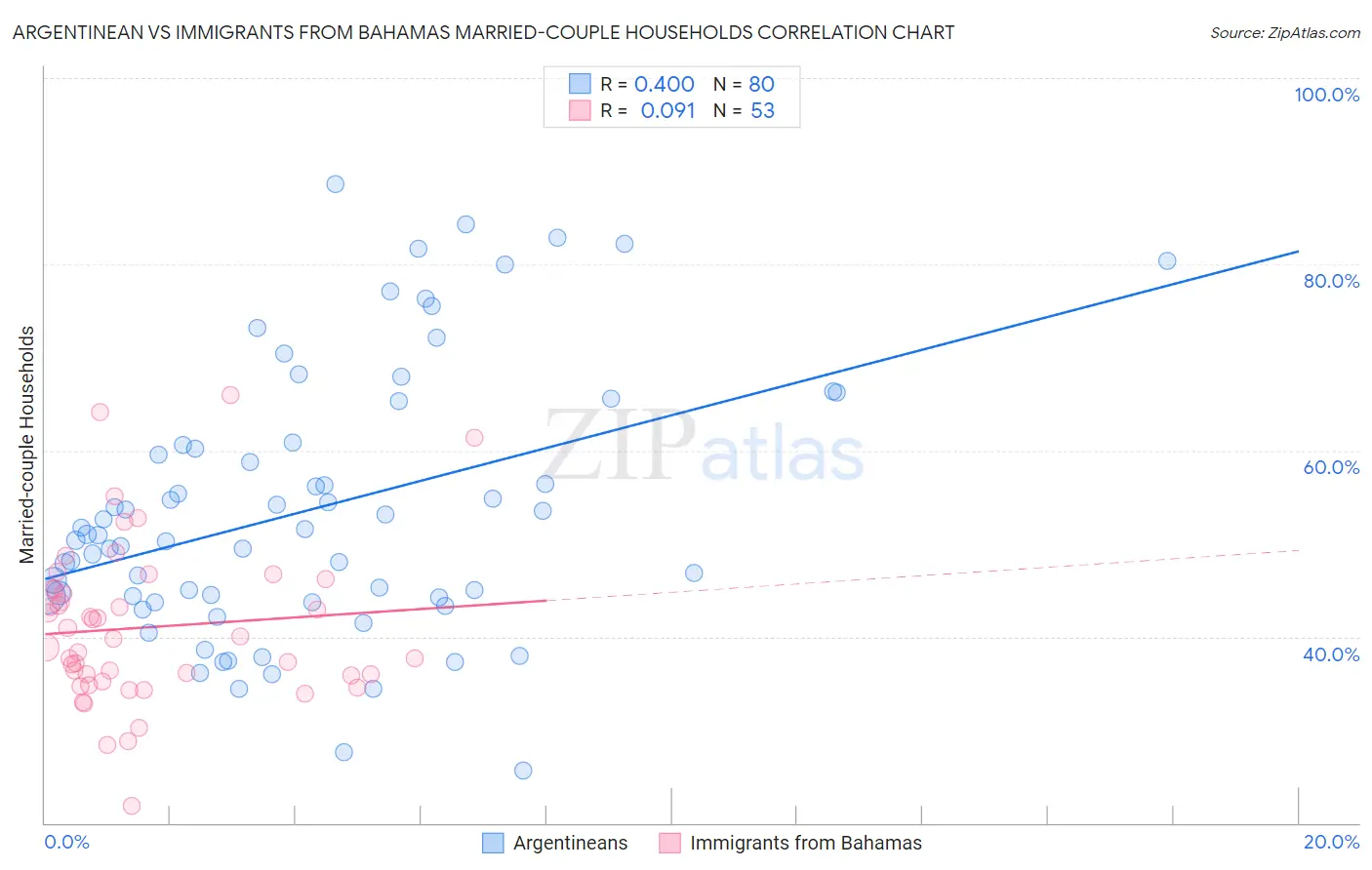 Argentinean vs Immigrants from Bahamas Married-couple Households