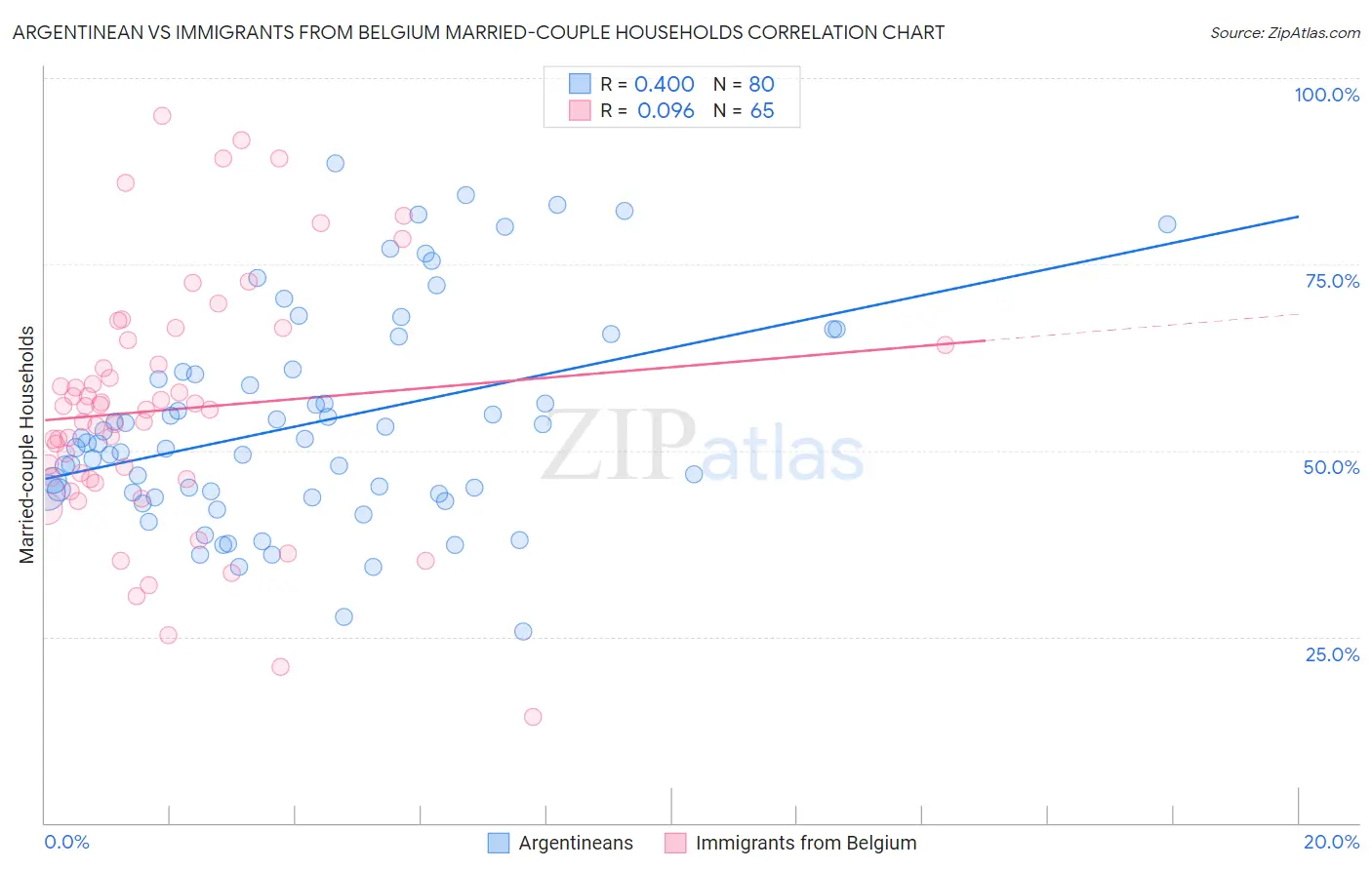Argentinean vs Immigrants from Belgium Married-couple Households