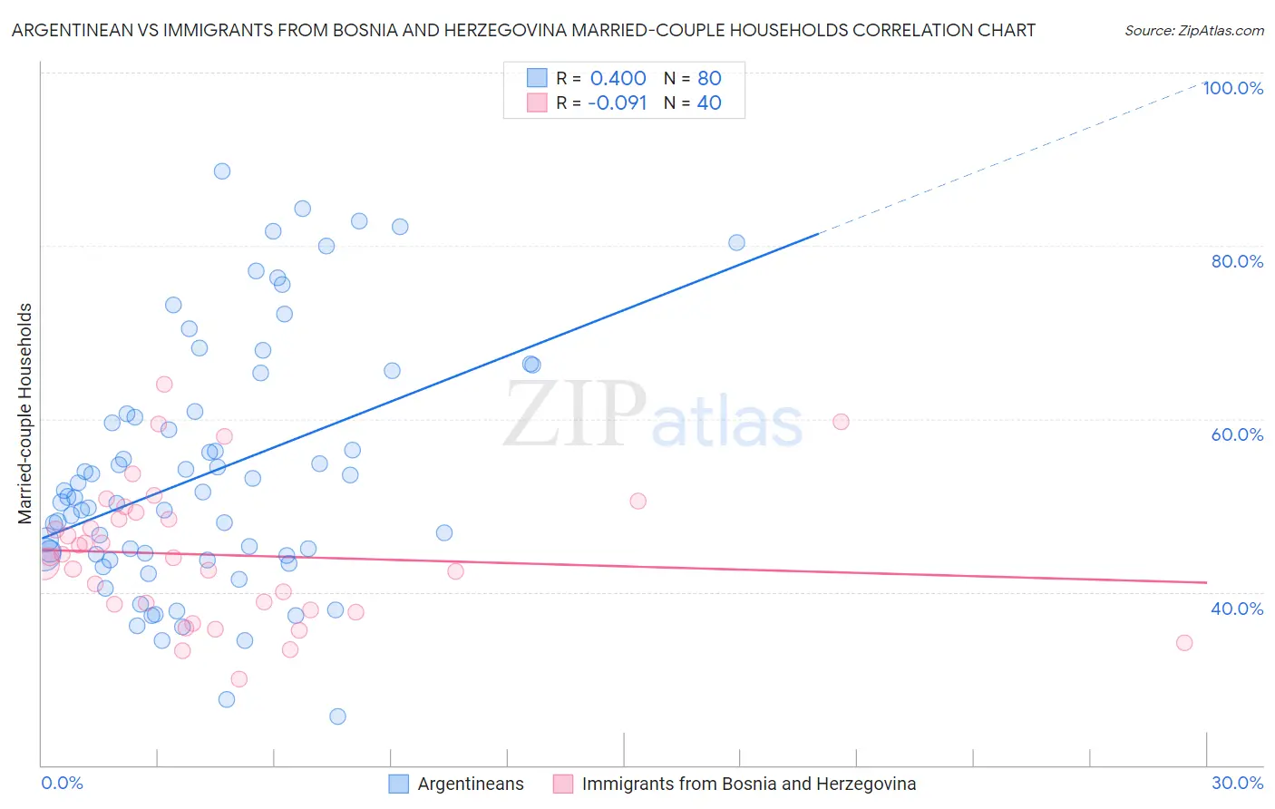 Argentinean vs Immigrants from Bosnia and Herzegovina Married-couple Households