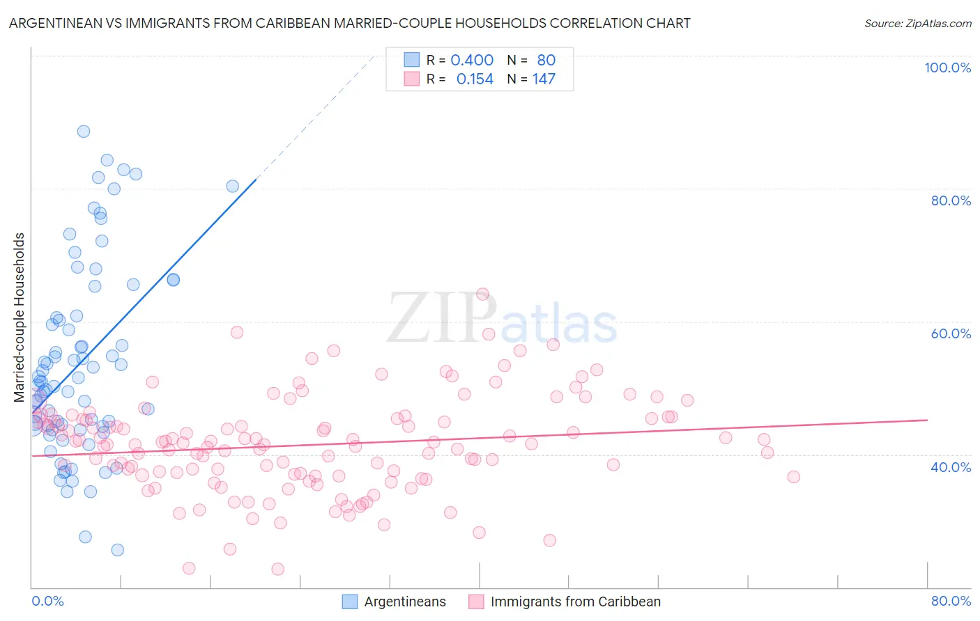 Argentinean vs Immigrants from Caribbean Married-couple Households