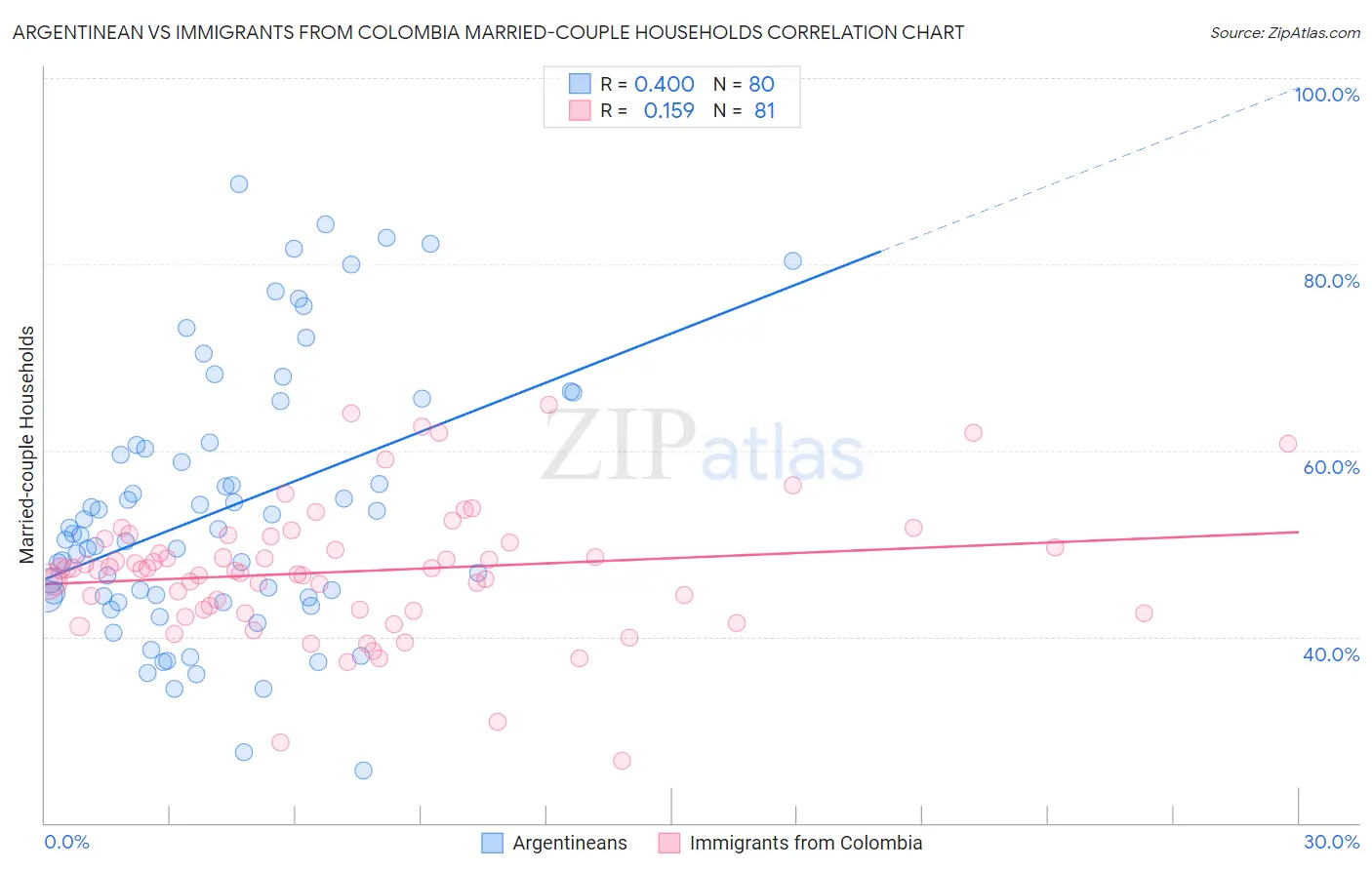 Argentinean vs Immigrants from Colombia Married-couple Households