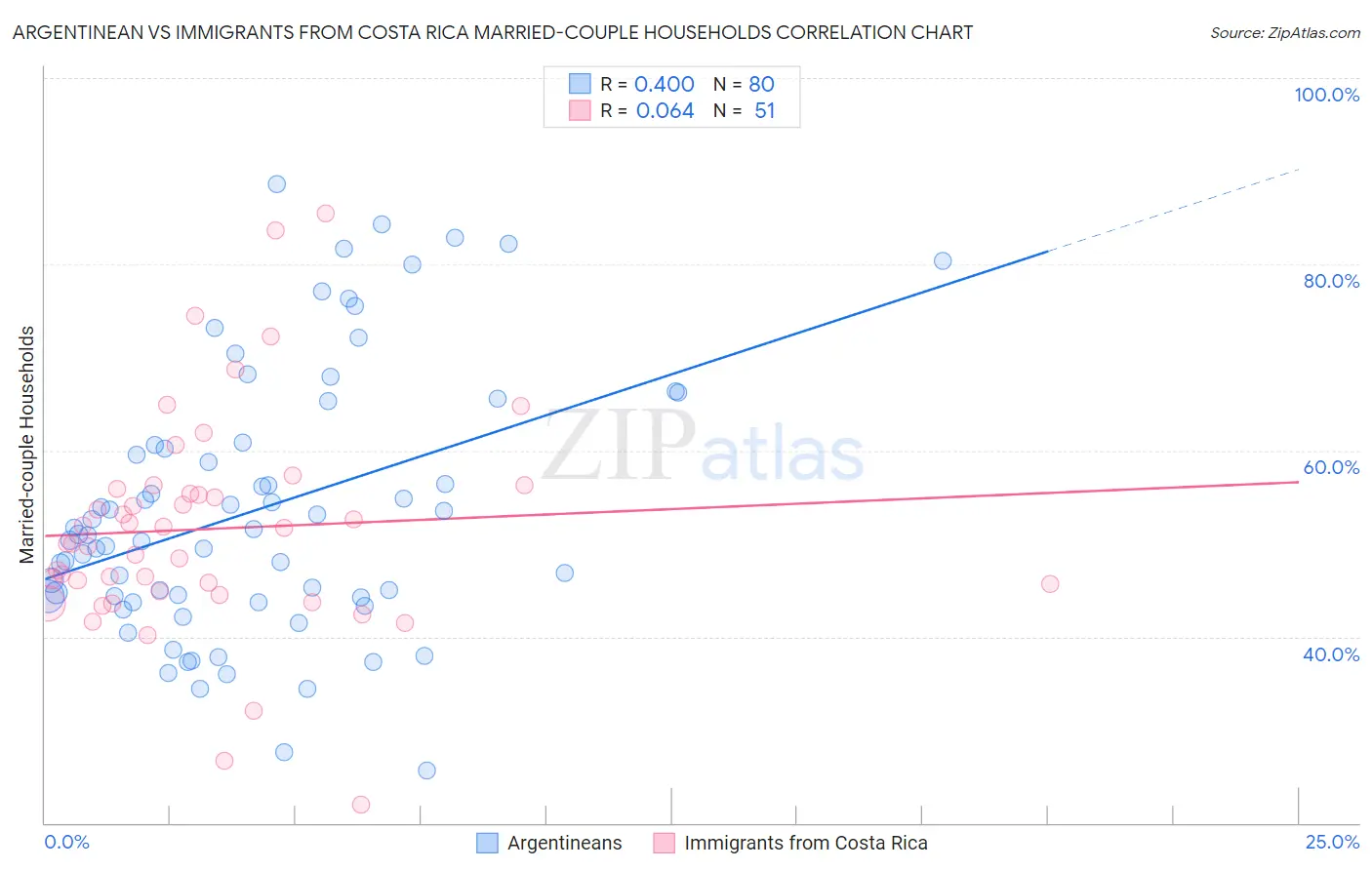 Argentinean vs Immigrants from Costa Rica Married-couple Households