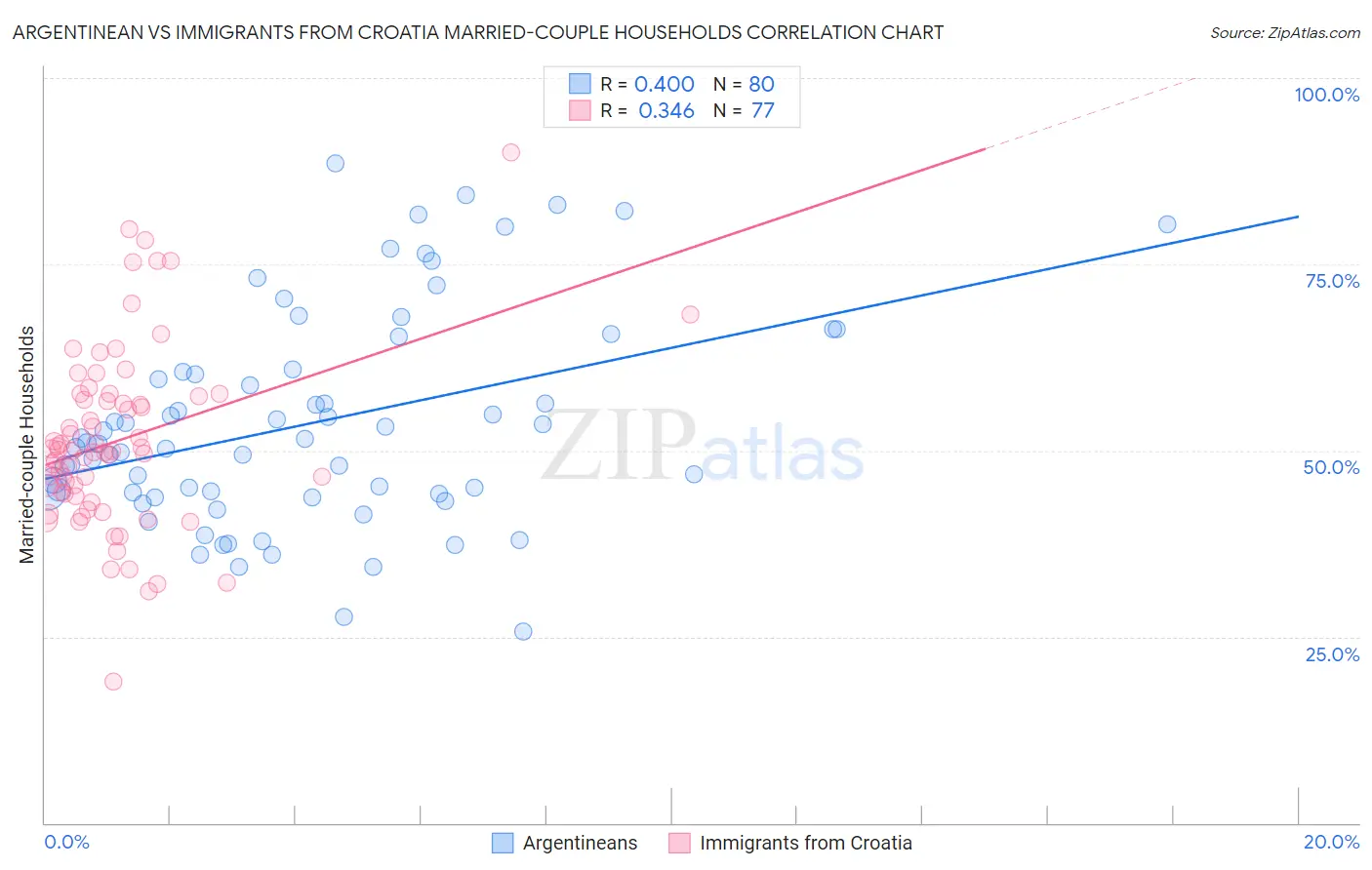 Argentinean vs Immigrants from Croatia Married-couple Households