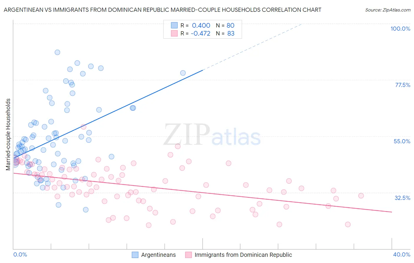 Argentinean vs Immigrants from Dominican Republic Married-couple Households