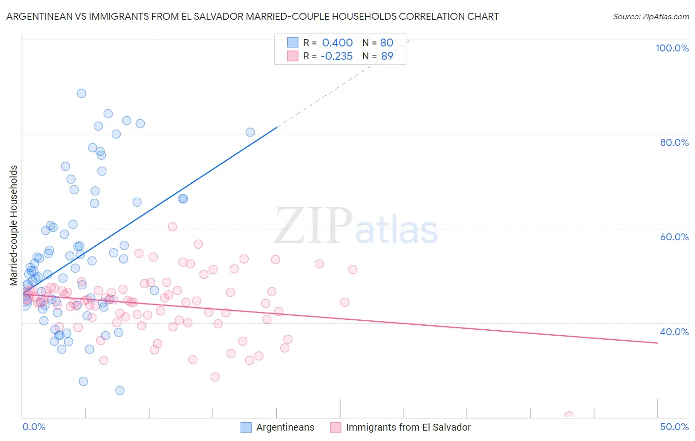 Argentinean vs Immigrants from El Salvador Married-couple Households
