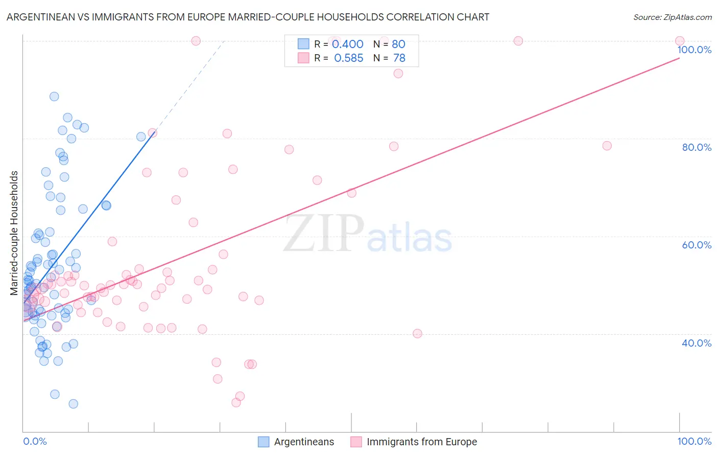 Argentinean vs Immigrants from Europe Married-couple Households