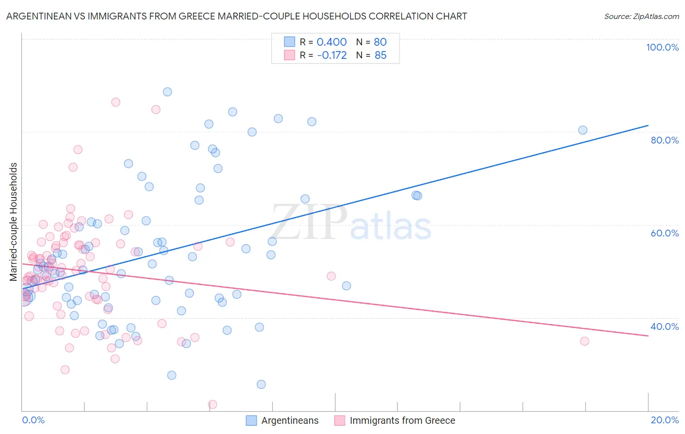 Argentinean vs Immigrants from Greece Married-couple Households