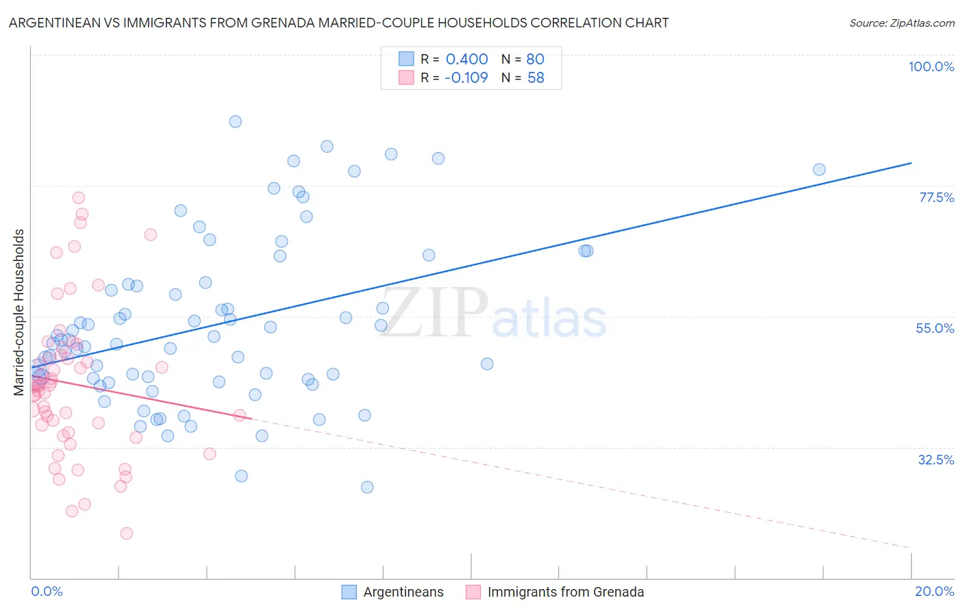 Argentinean vs Immigrants from Grenada Married-couple Households