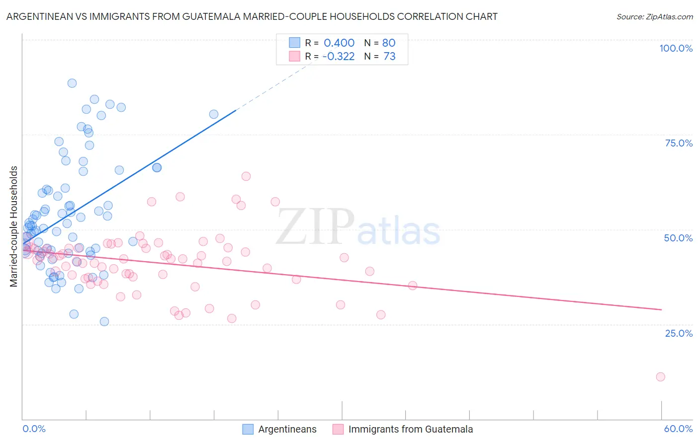 Argentinean vs Immigrants from Guatemala Married-couple Households