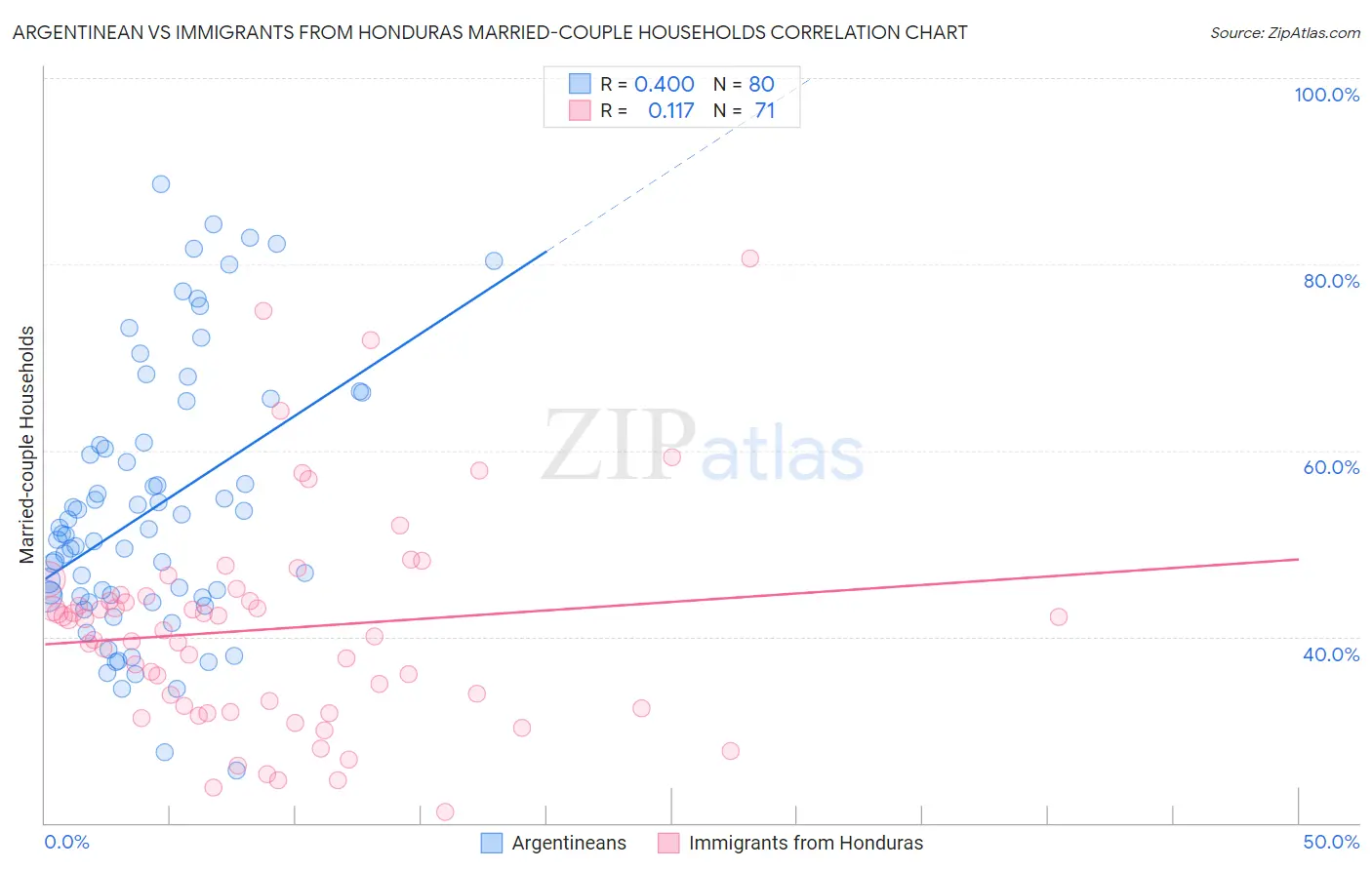 Argentinean vs Immigrants from Honduras Married-couple Households
