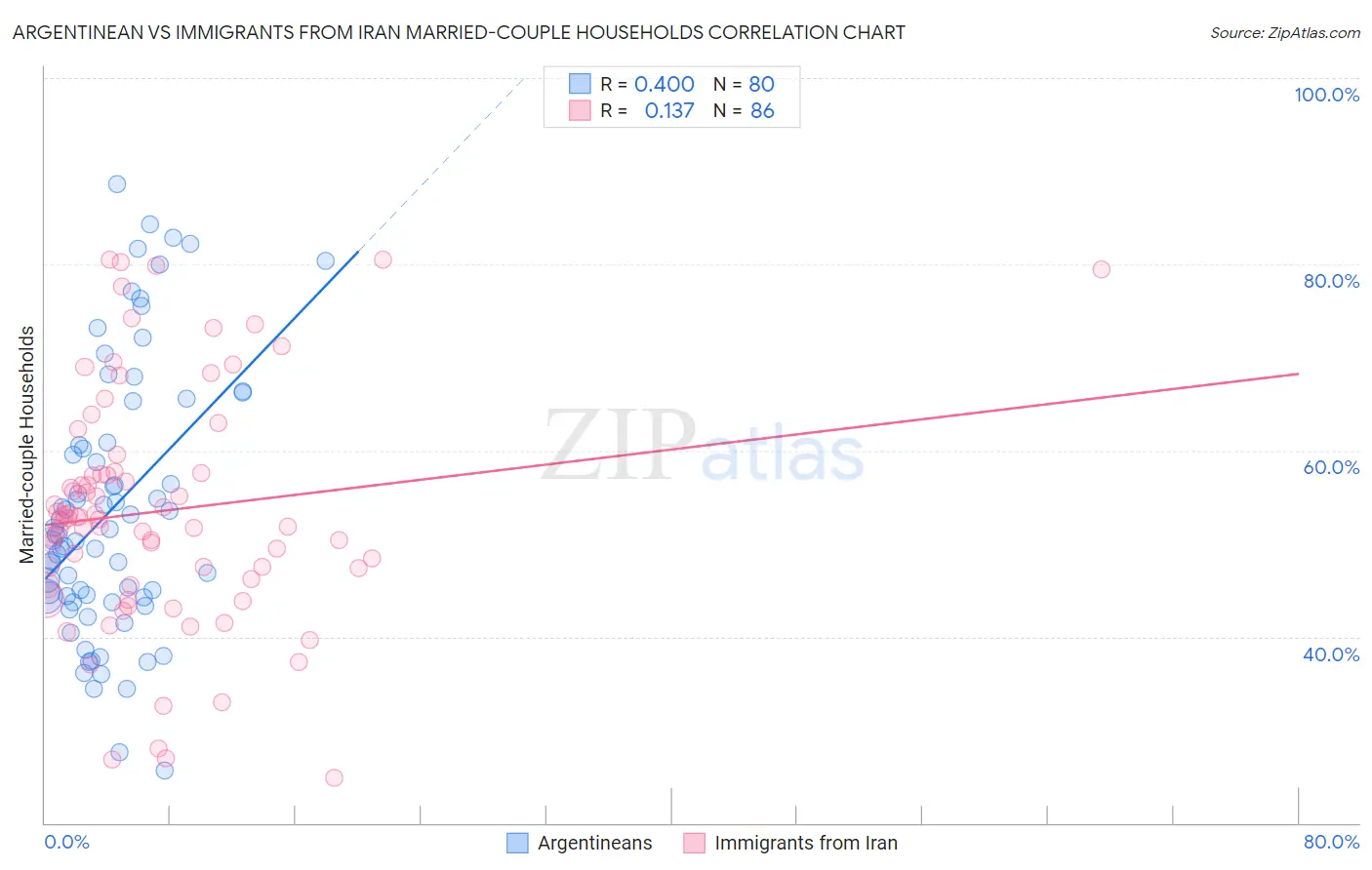 Argentinean vs Immigrants from Iran Married-couple Households