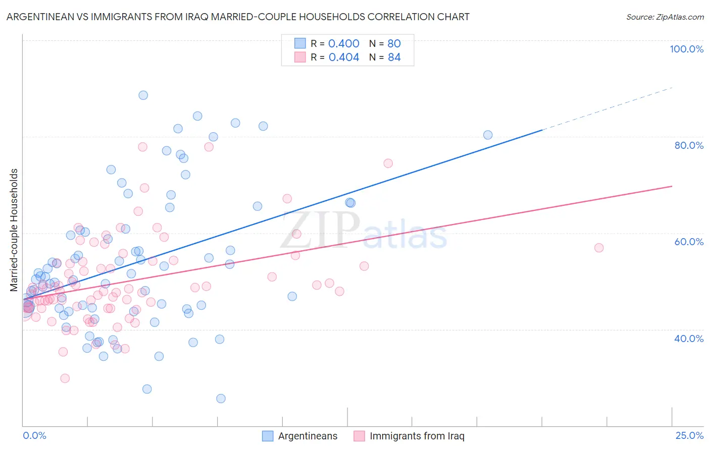 Argentinean vs Immigrants from Iraq Married-couple Households