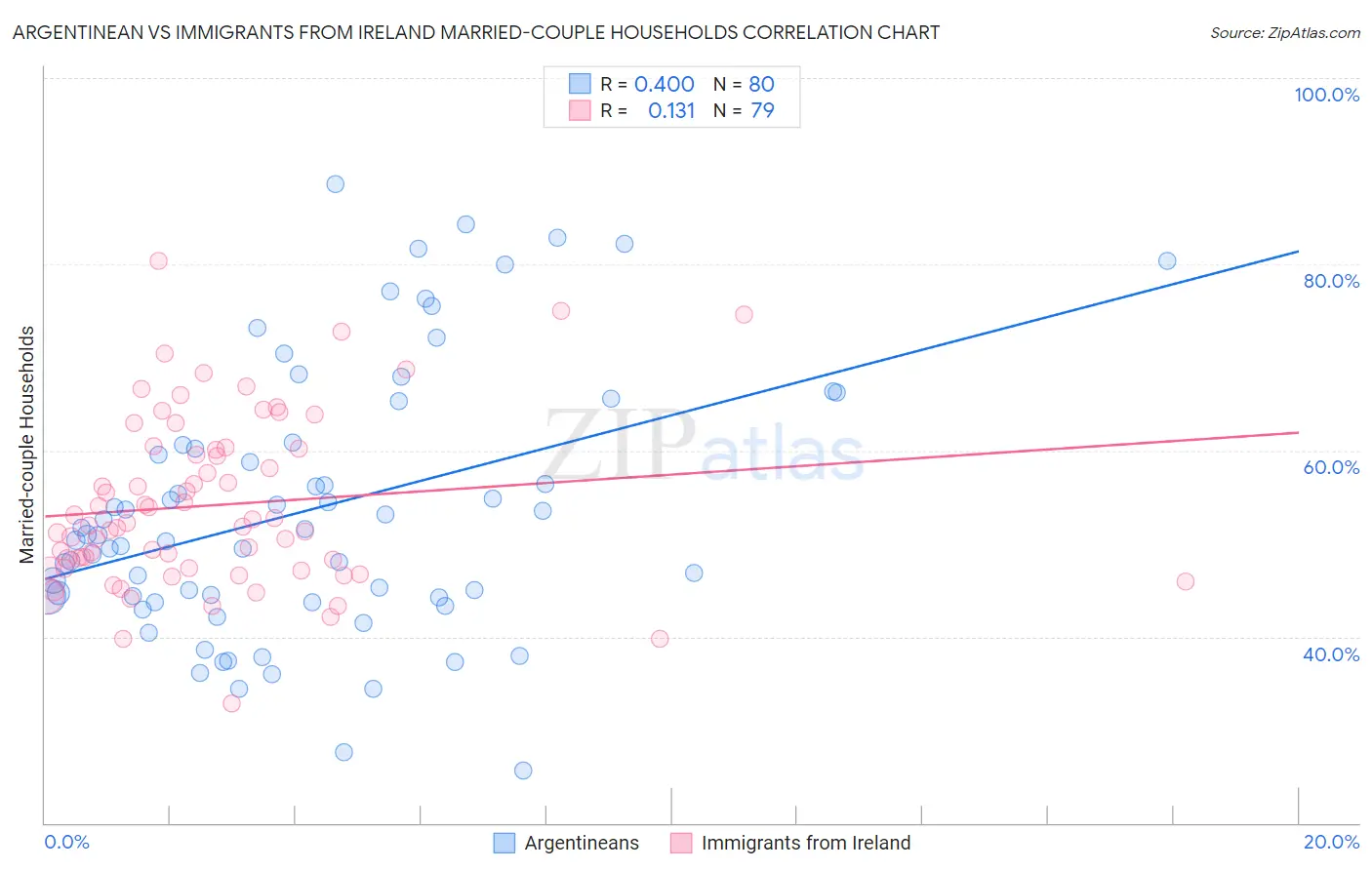 Argentinean vs Immigrants from Ireland Married-couple Households