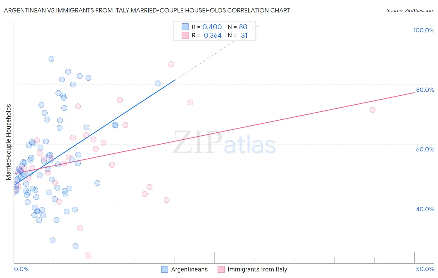 Argentinean vs Immigrants from Italy Married-couple Households