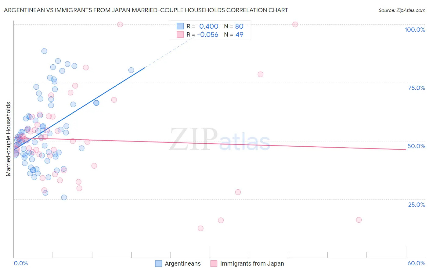 Argentinean vs Immigrants from Japan Married-couple Households