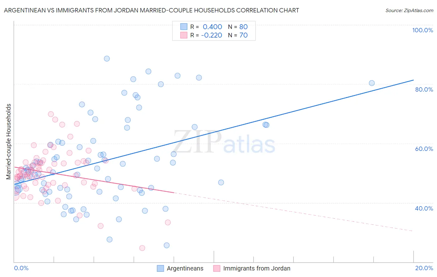 Argentinean vs Immigrants from Jordan Married-couple Households