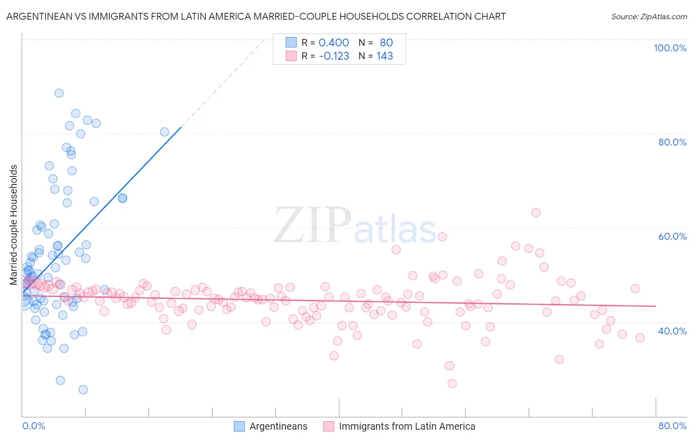 Argentinean vs Immigrants from Latin America Married-couple Households
