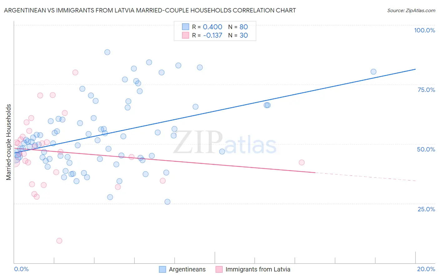Argentinean vs Immigrants from Latvia Married-couple Households