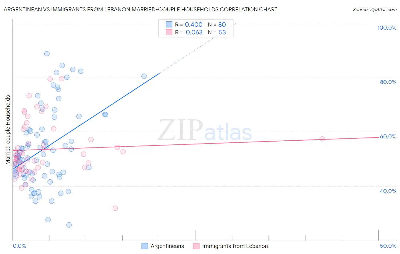 Argentinean vs Immigrants from Lebanon Married-couple Households