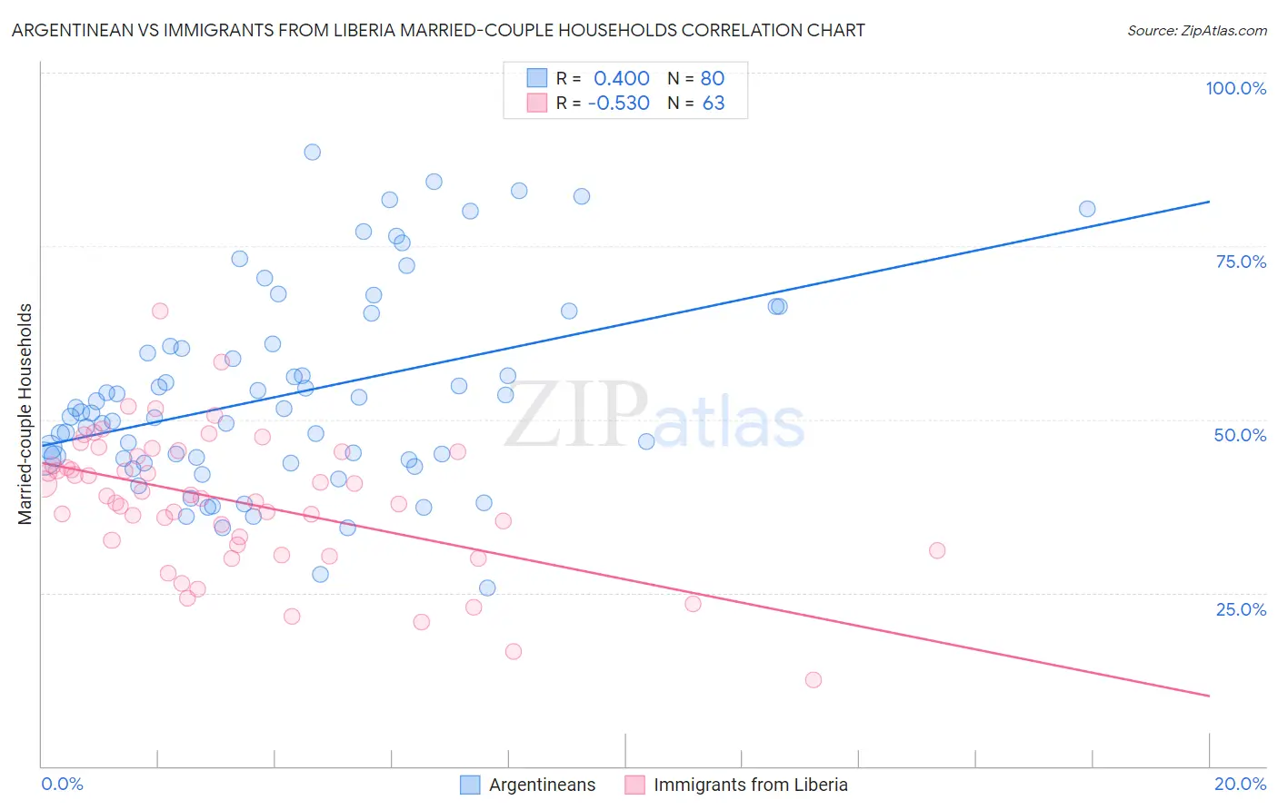 Argentinean vs Immigrants from Liberia Married-couple Households