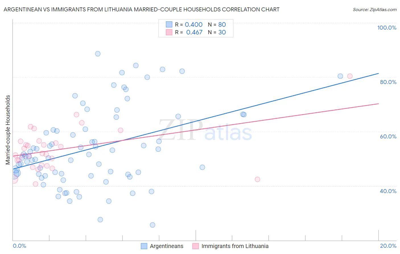 Argentinean vs Immigrants from Lithuania Married-couple Households