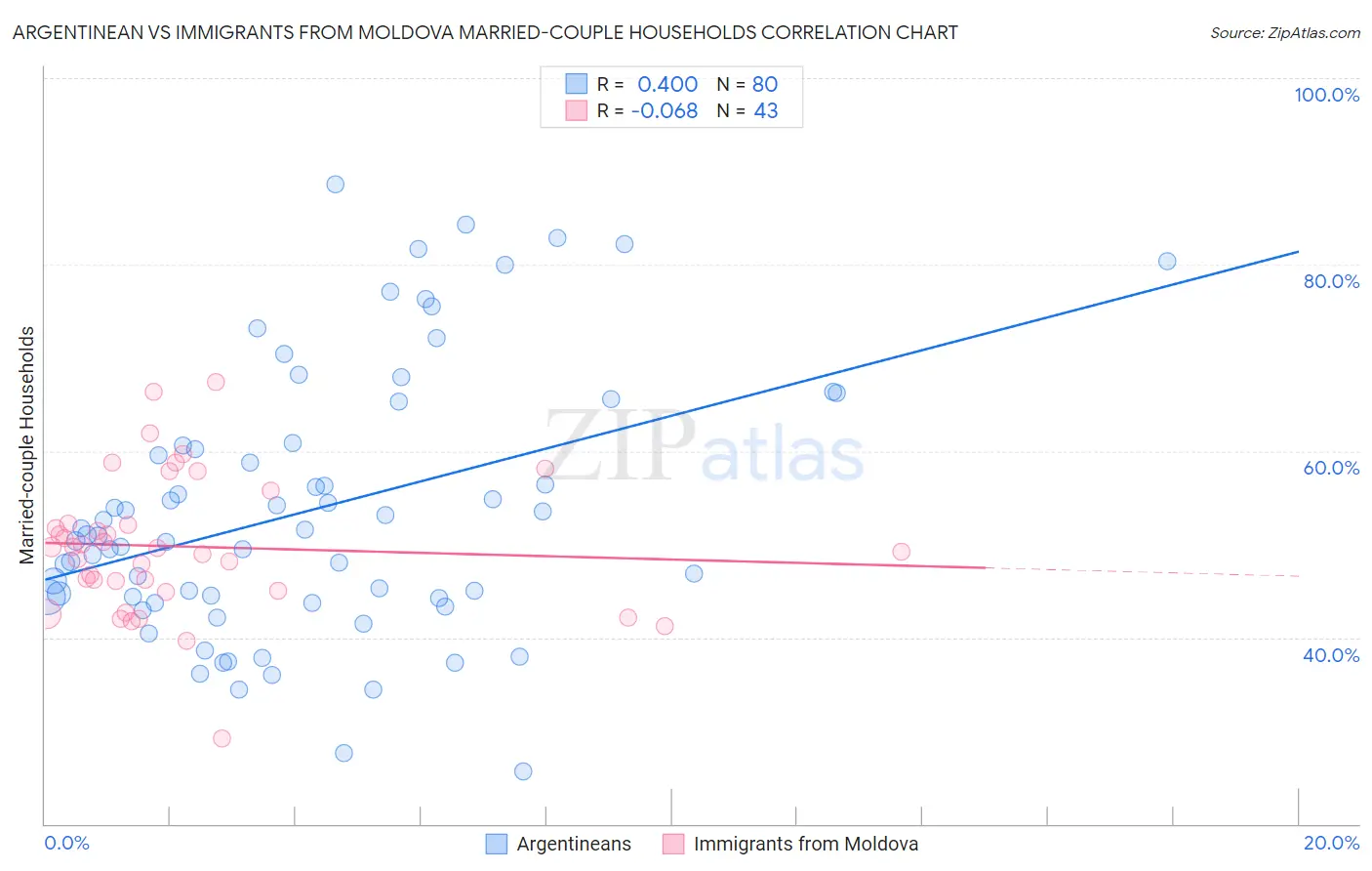 Argentinean vs Immigrants from Moldova Married-couple Households