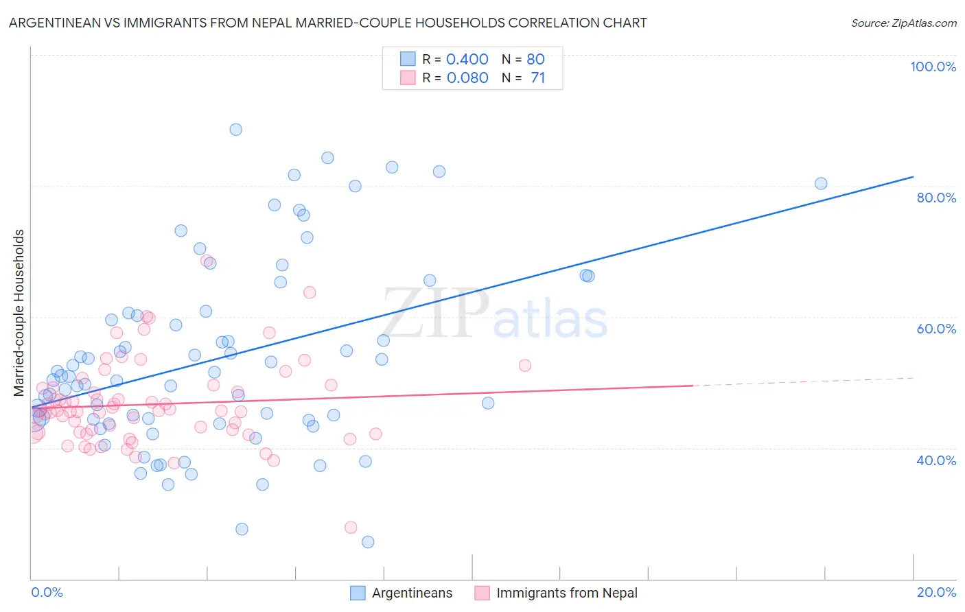 Argentinean vs Immigrants from Nepal Married-couple Households