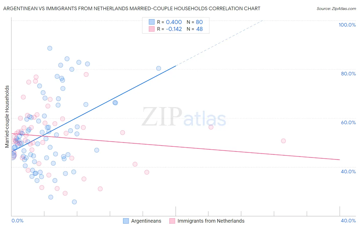 Argentinean vs Immigrants from Netherlands Married-couple Households