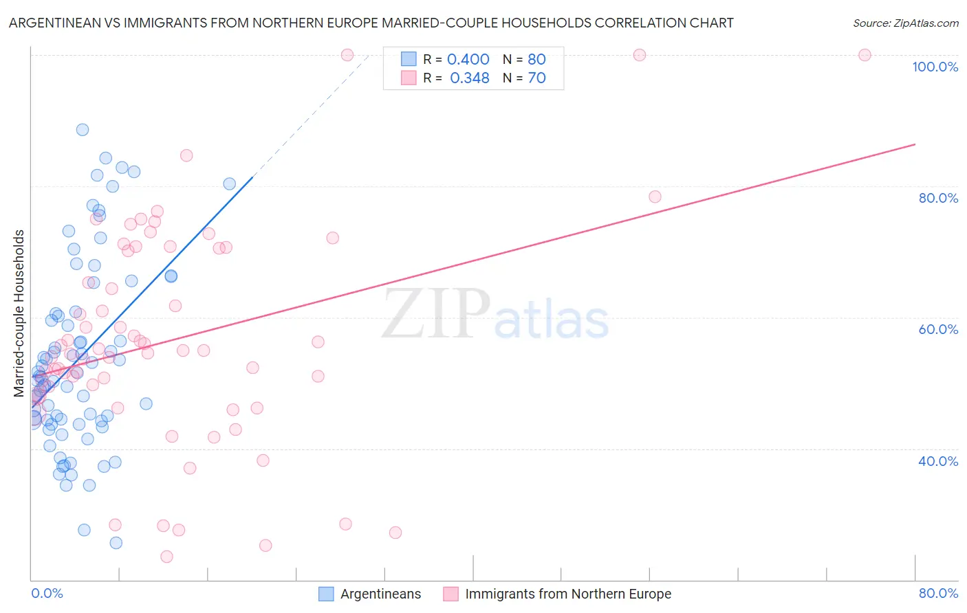 Argentinean vs Immigrants from Northern Europe Married-couple Households