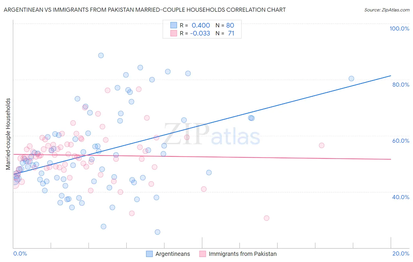 Argentinean vs Immigrants from Pakistan Married-couple Households