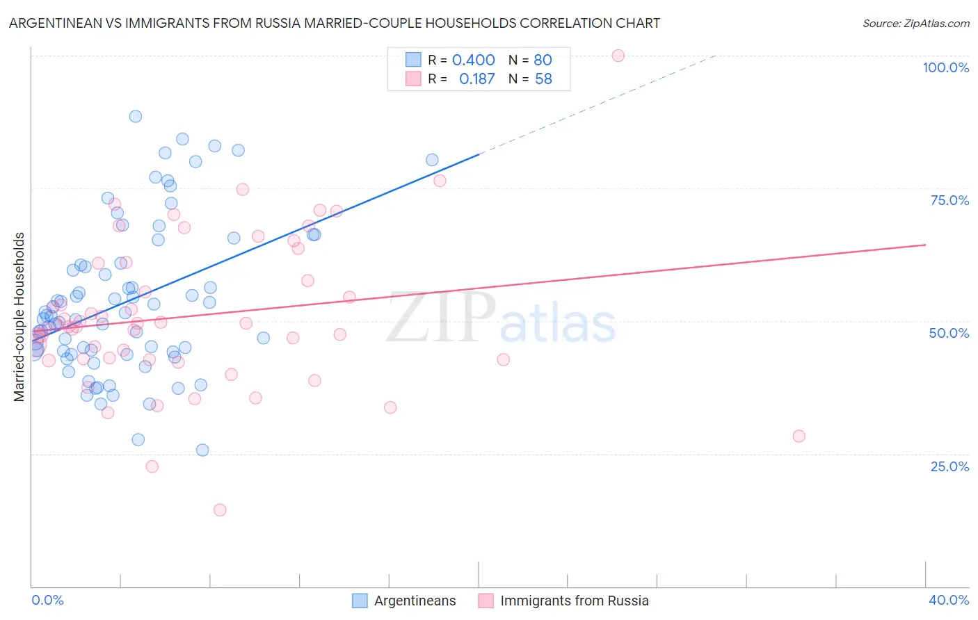 Argentinean vs Immigrants from Russia Married-couple Households