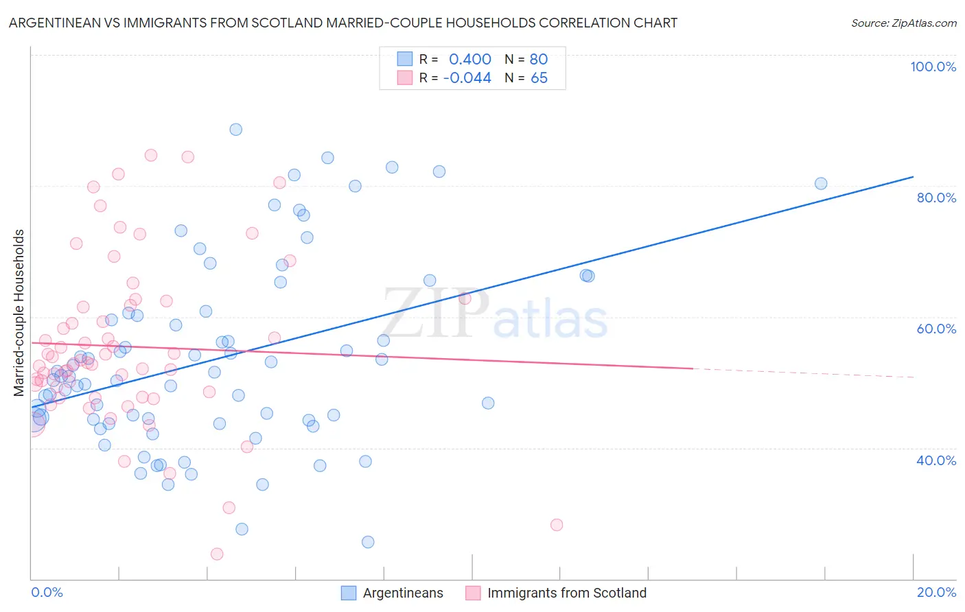 Argentinean vs Immigrants from Scotland Married-couple Households