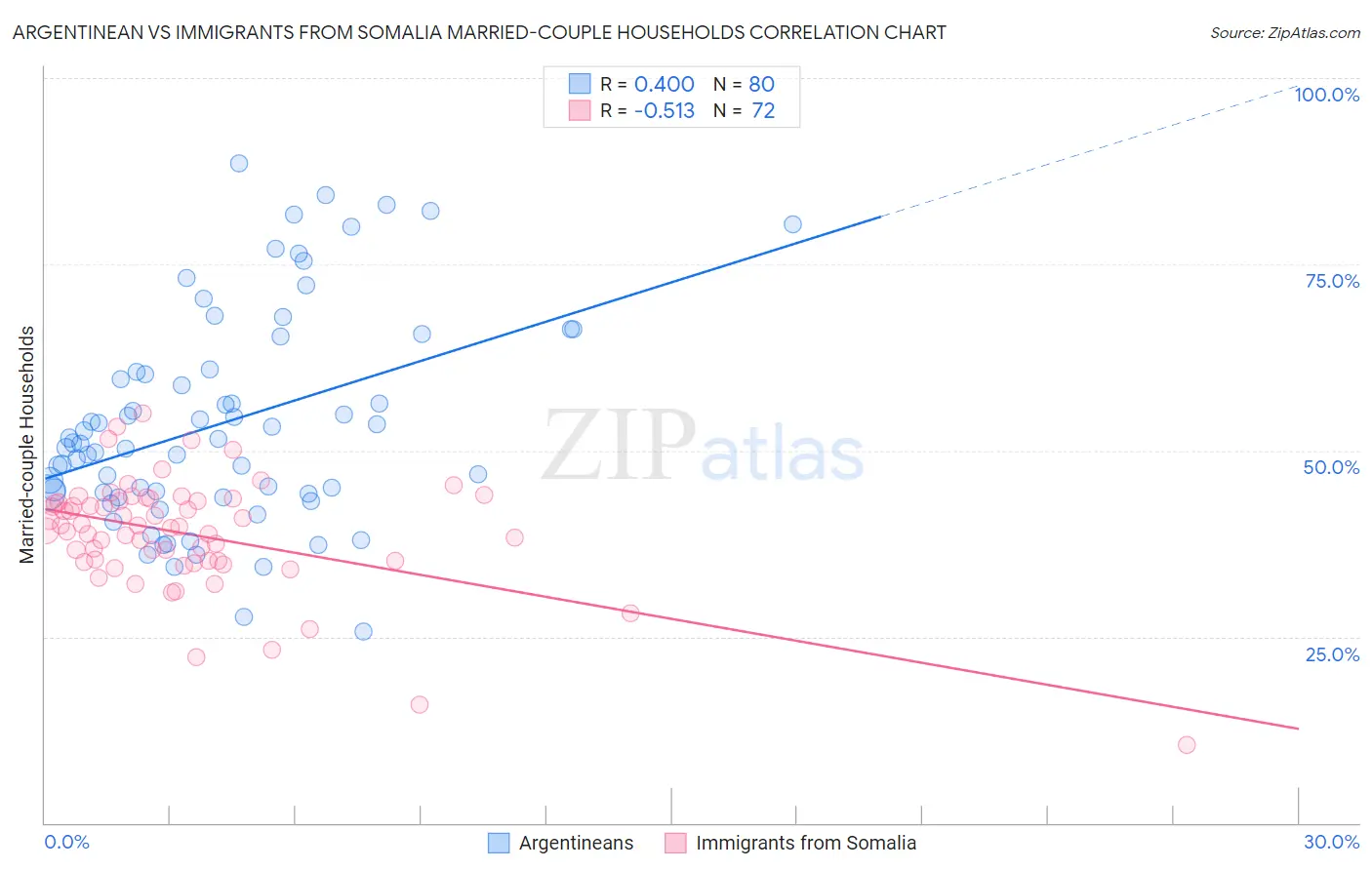 Argentinean vs Immigrants from Somalia Married-couple Households