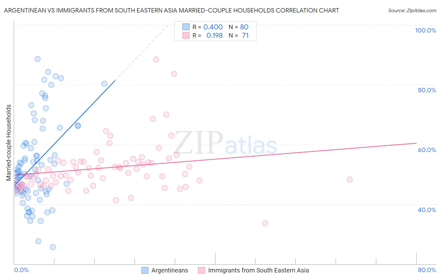 Argentinean vs Immigrants from South Eastern Asia Married-couple Households