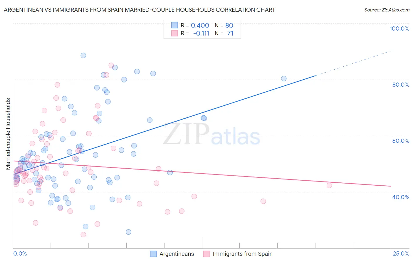 Argentinean vs Immigrants from Spain Married-couple Households