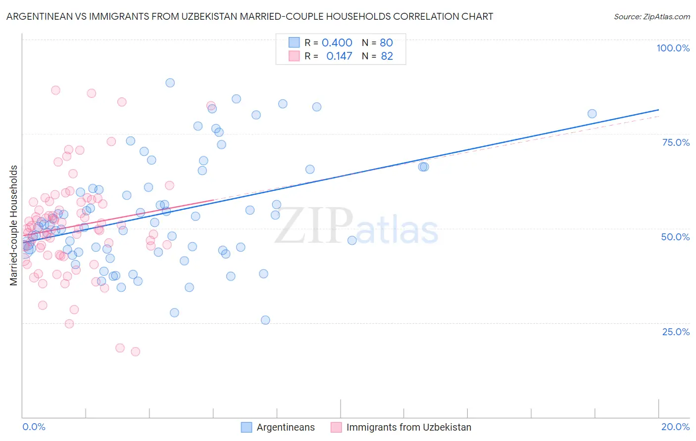 Argentinean vs Immigrants from Uzbekistan Married-couple Households