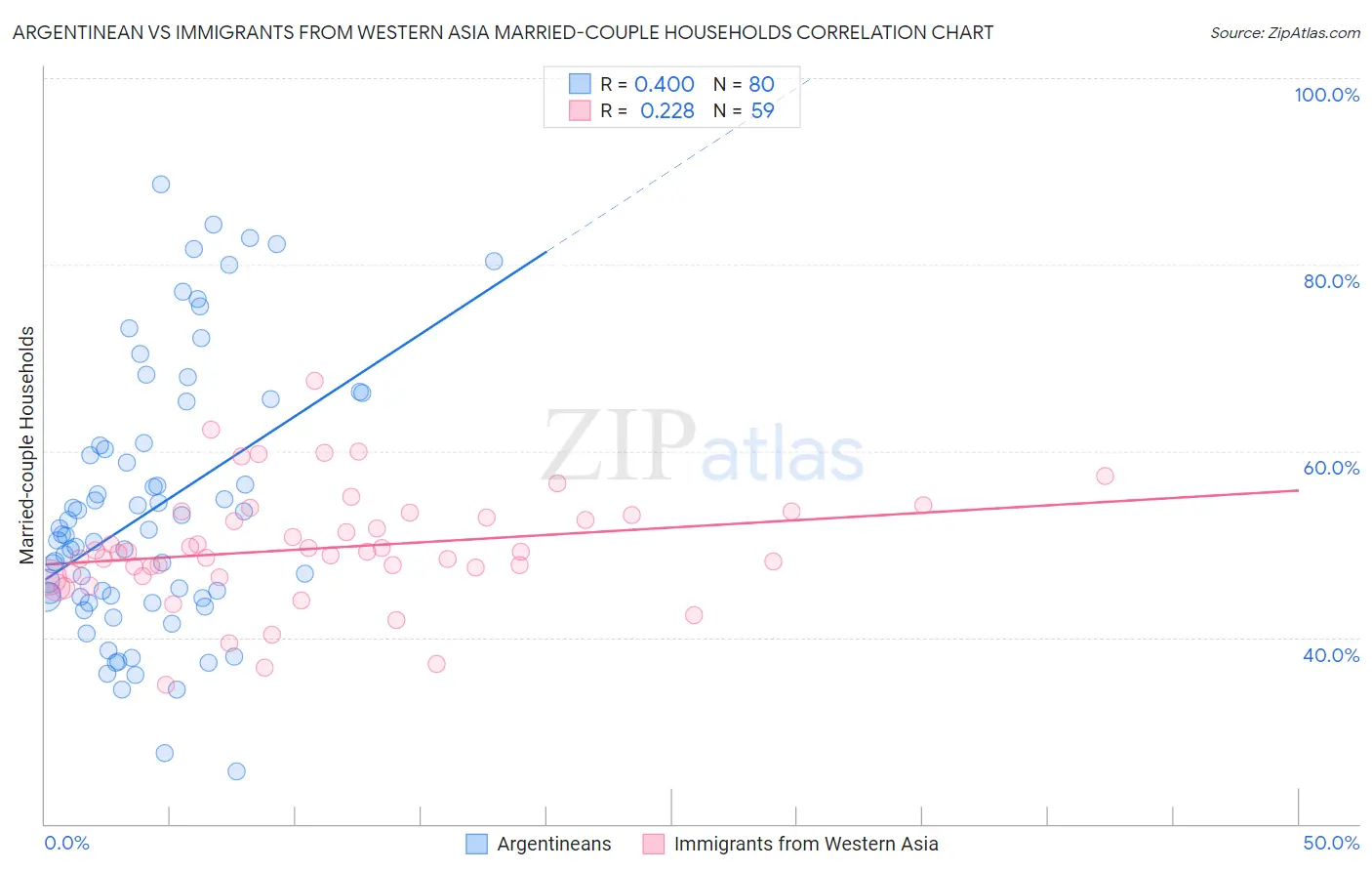Argentinean vs Immigrants from Western Asia Married-couple Households