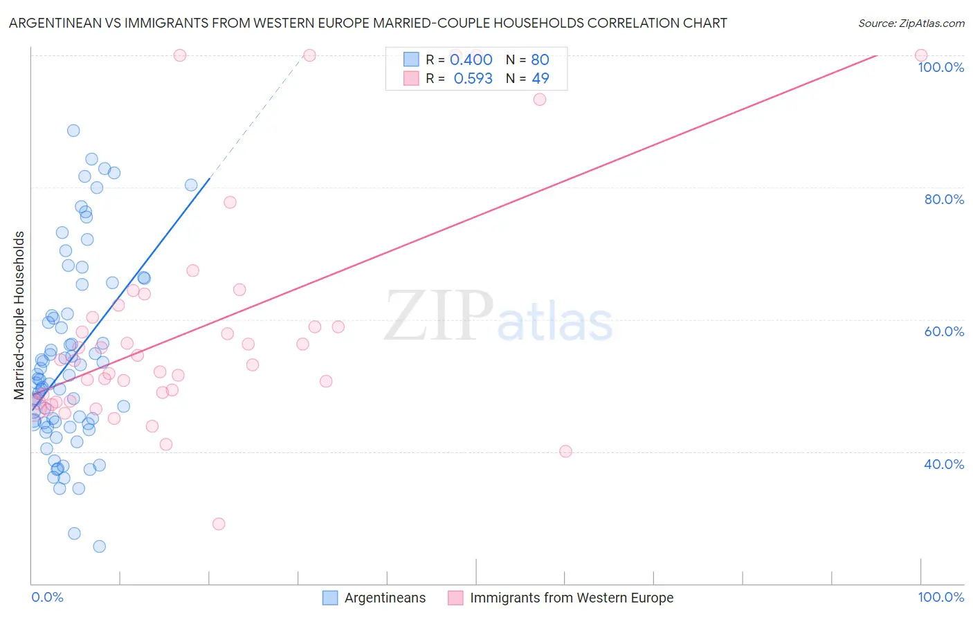 Argentinean vs Immigrants from Western Europe Married-couple Households