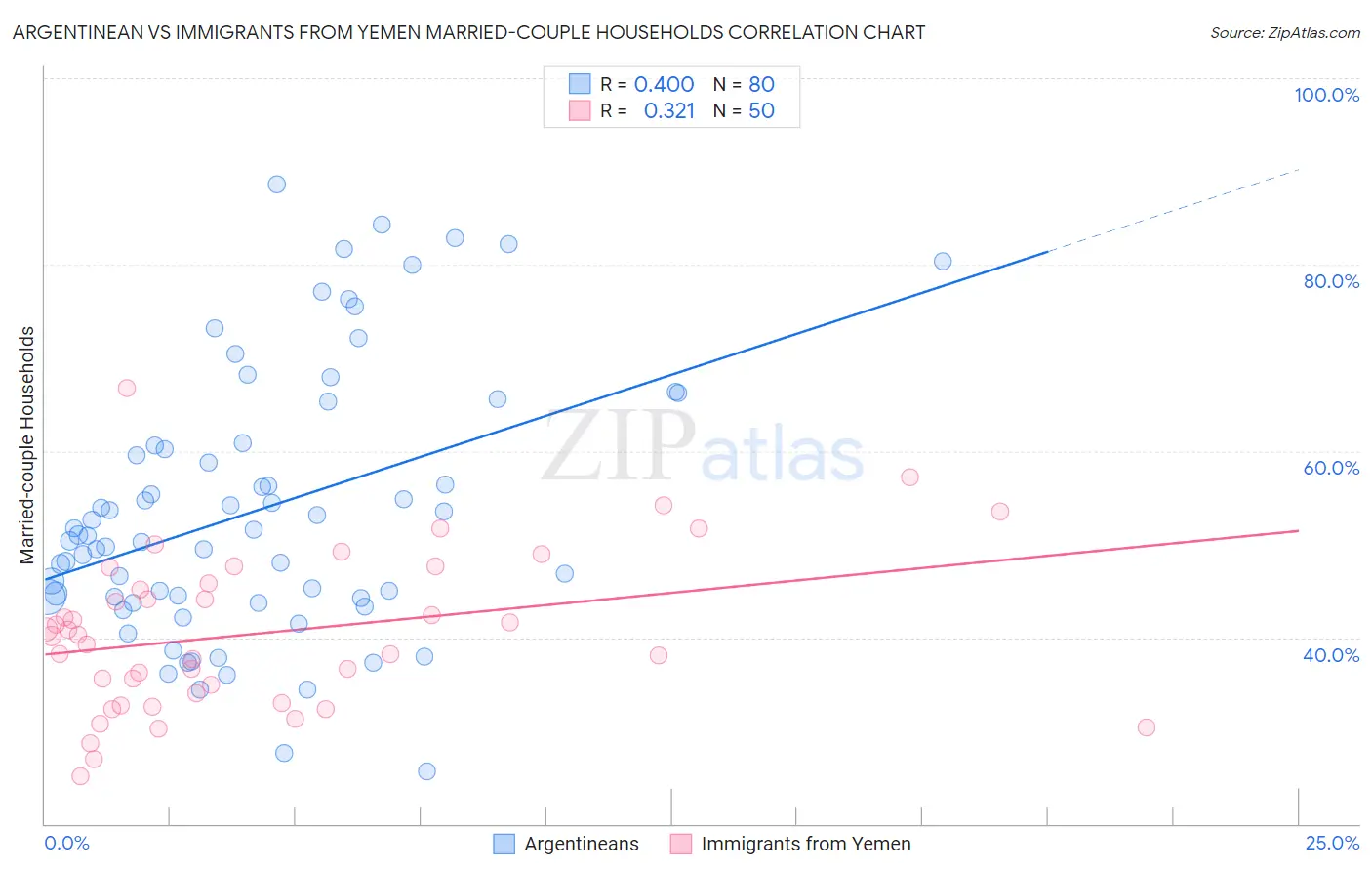 Argentinean vs Immigrants from Yemen Married-couple Households