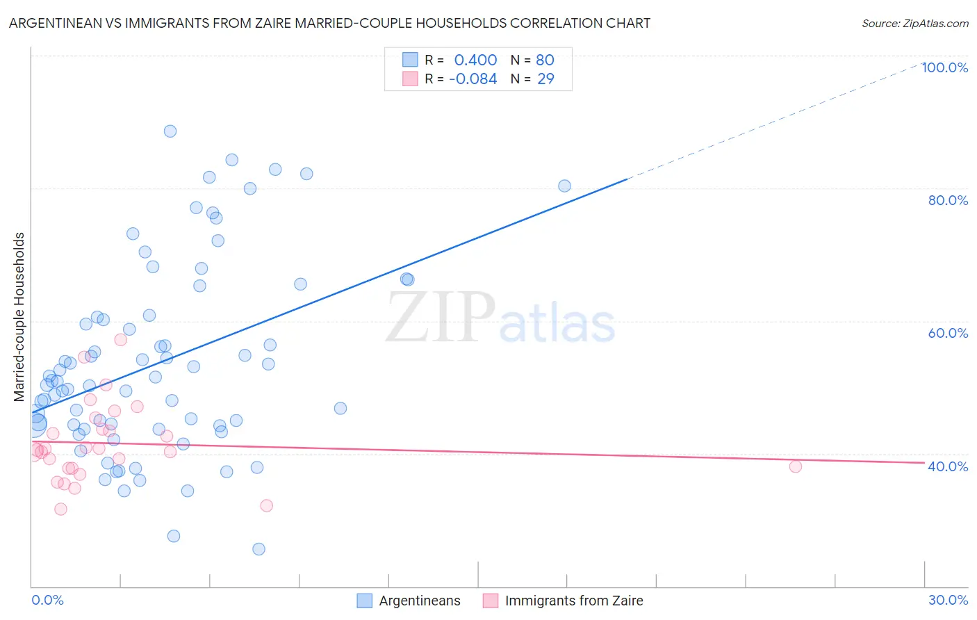 Argentinean vs Immigrants from Zaire Married-couple Households