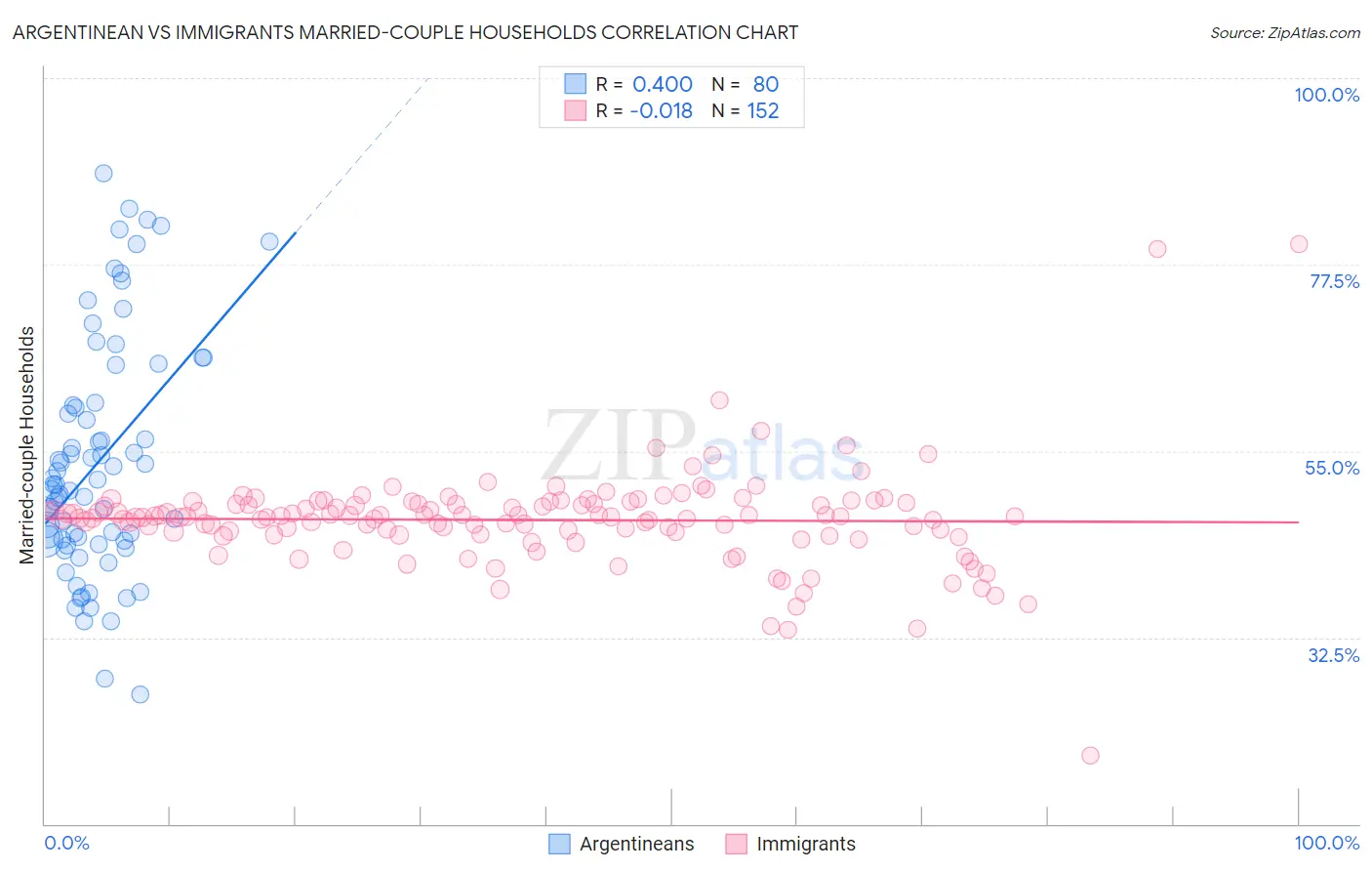 Argentinean vs Immigrants Married-couple Households