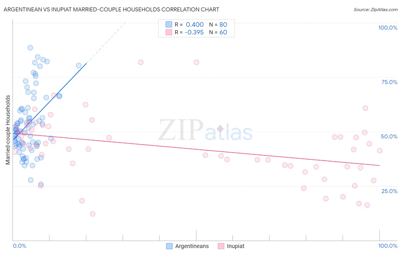 Argentinean vs Inupiat Married-couple Households
