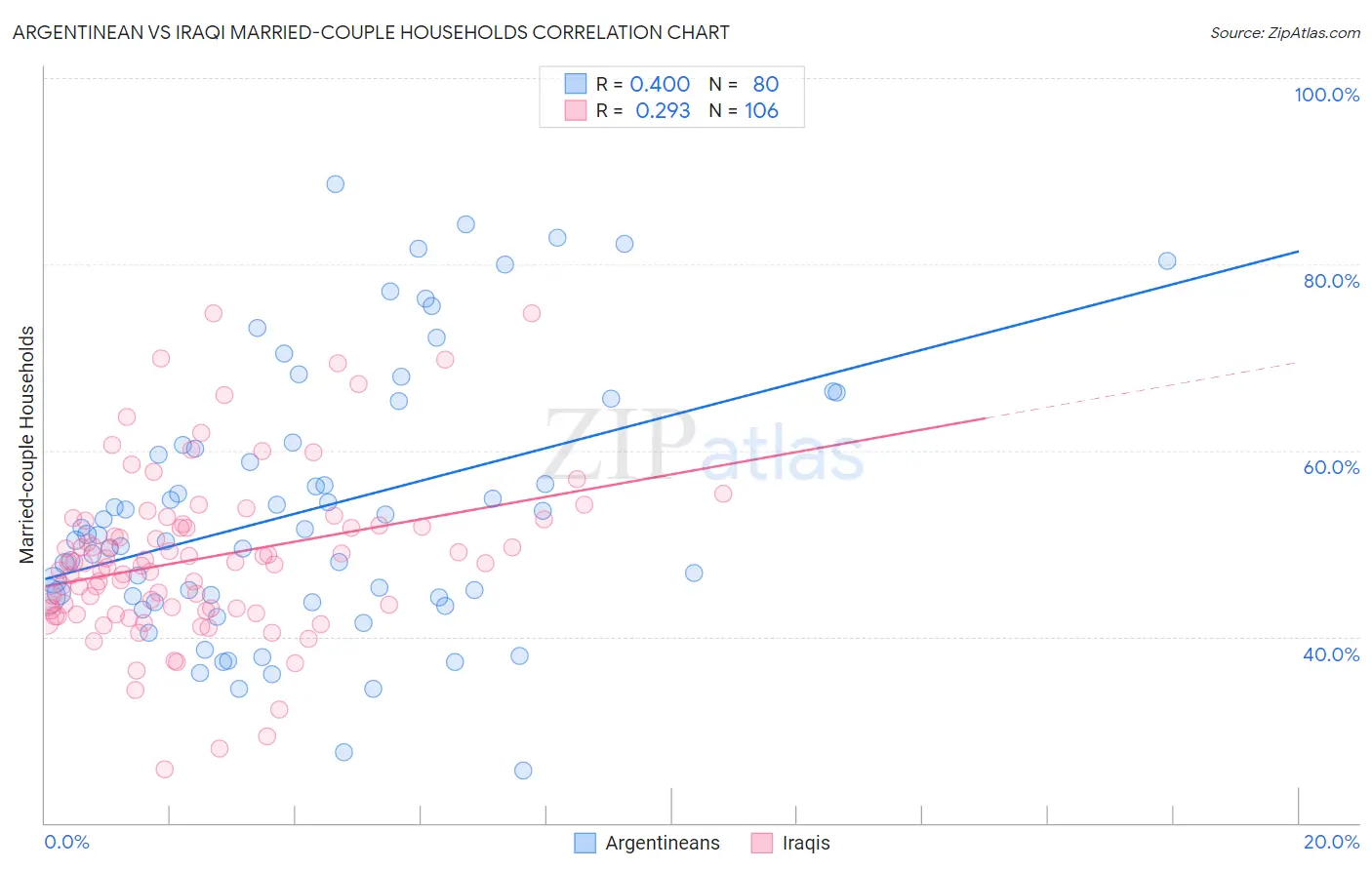 Argentinean vs Iraqi Married-couple Households