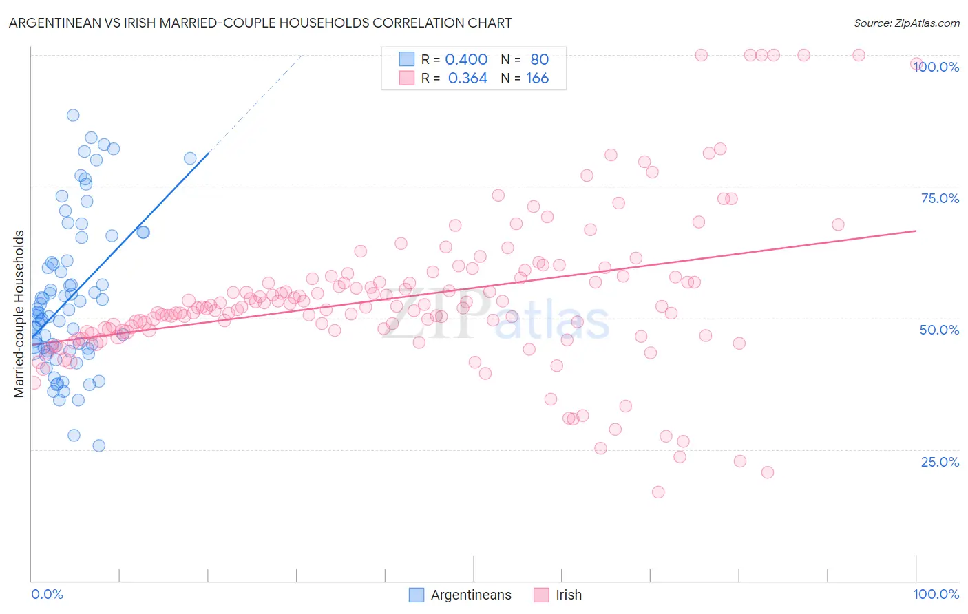 Argentinean vs Irish Married-couple Households