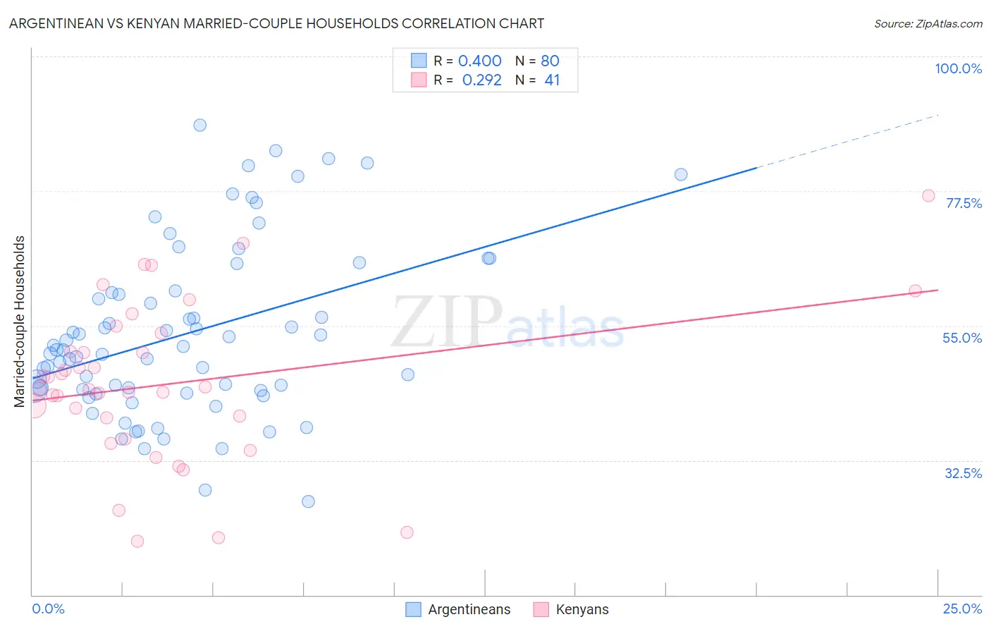 Argentinean vs Kenyan Married-couple Households