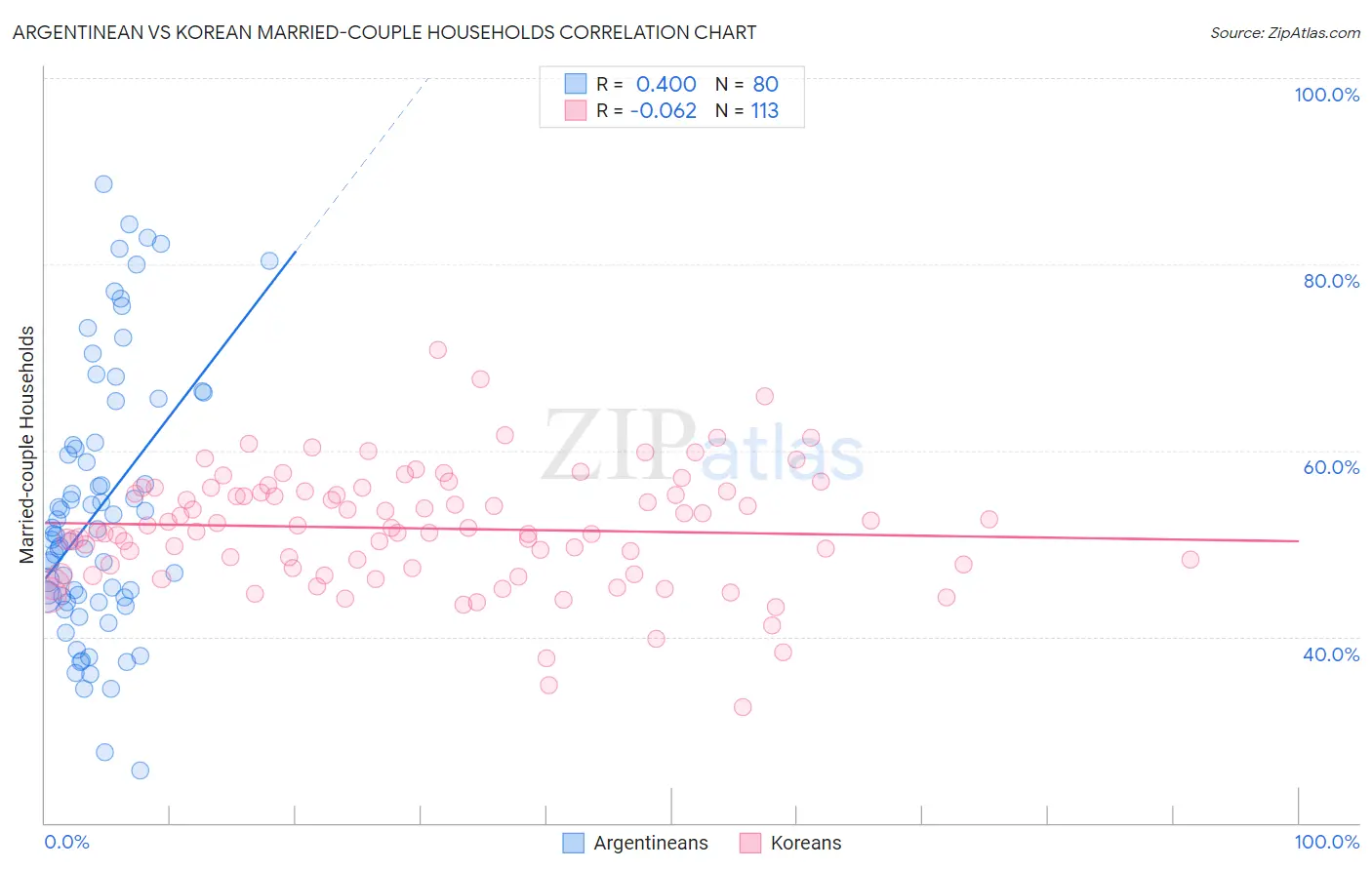 Argentinean vs Korean Married-couple Households