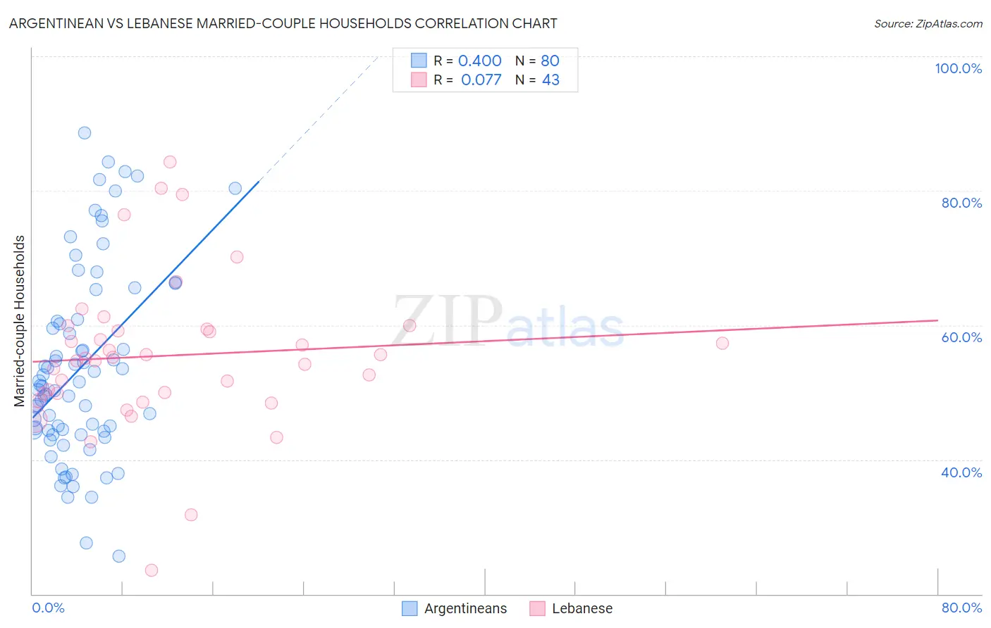 Argentinean vs Lebanese Married-couple Households