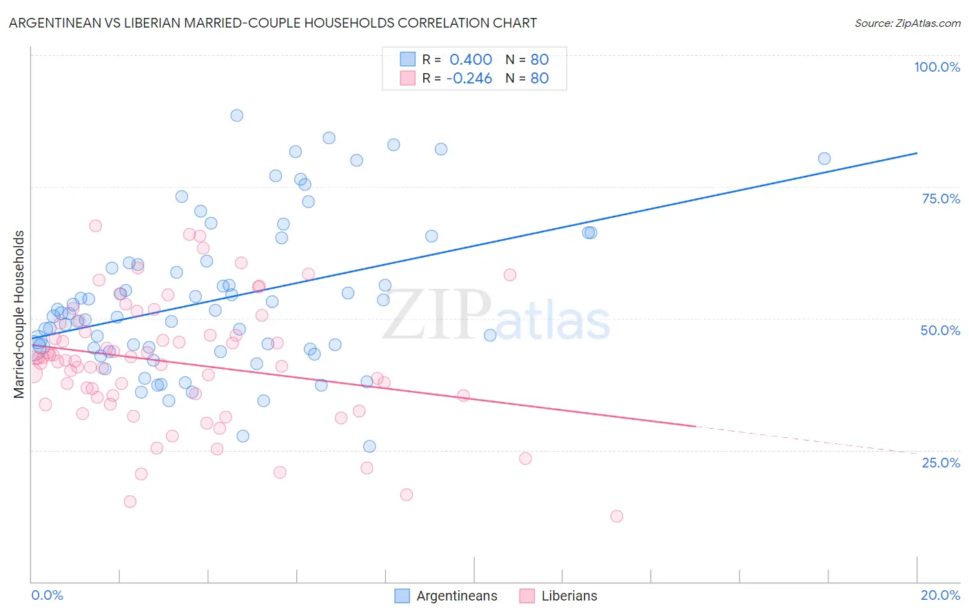 Argentinean vs Liberian Married-couple Households
