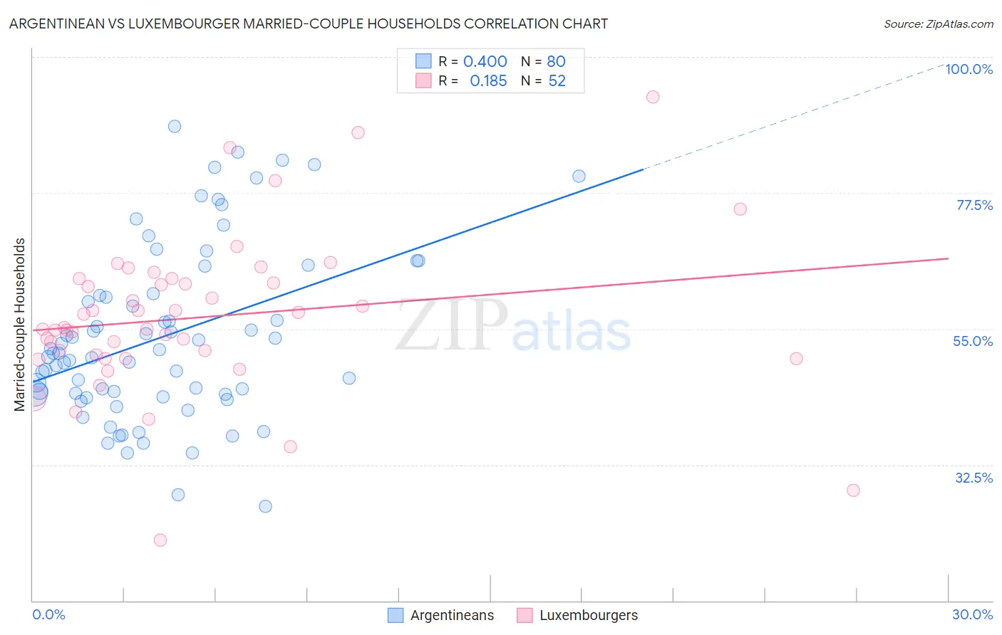 Argentinean vs Luxembourger Married-couple Households