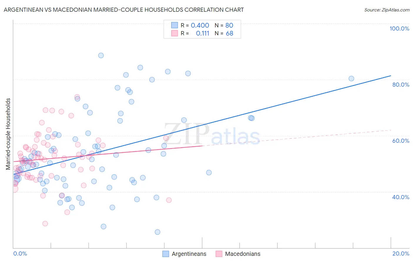 Argentinean vs Macedonian Married-couple Households